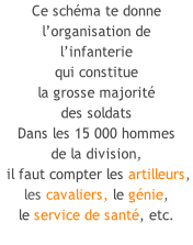 Ce schéma te donne  l’organisation de  l’infanterie qui constitue  la grosse majorité  des soldats Dans les 15 000 hommes  de la division,  il faut compter les artilleurs,  les cavaliers, le génie,  le service de santé, etc.